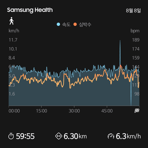 삼성 헬스 운동 기록
걷기
59분 55초
거리 6.30km