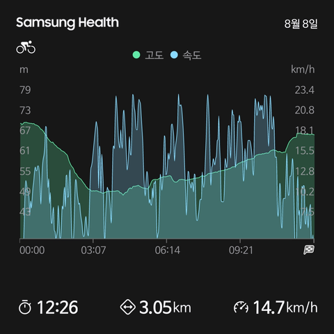 삼성 헬스 운동 기록
자전거
12분 26초
거리 3.05km